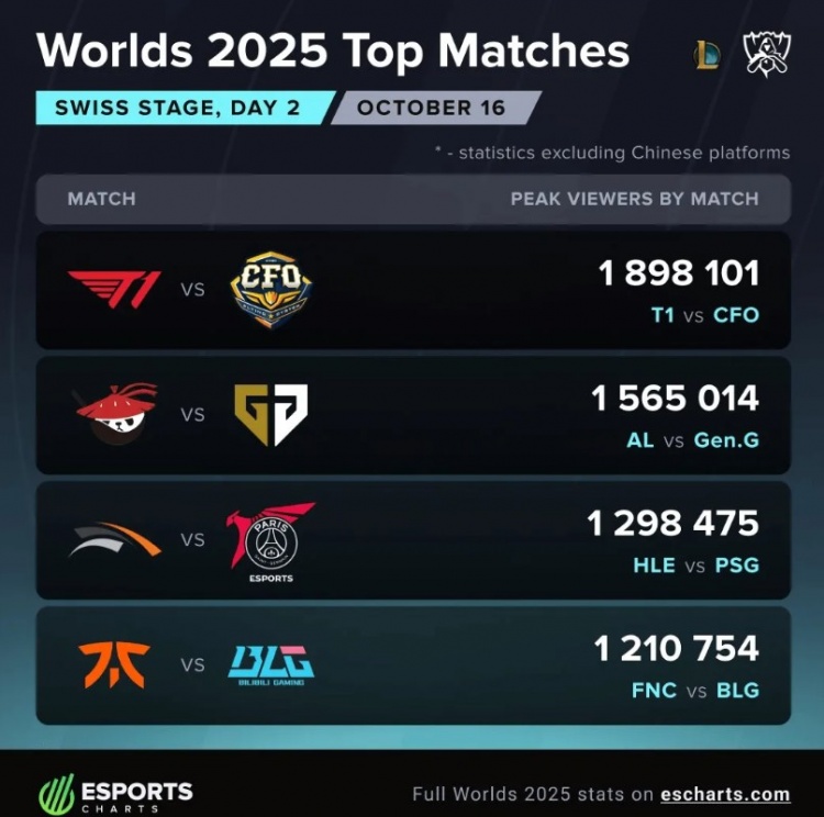瑞士轮第二日海外收视:T1战CFO最高189W,AL战GEN次之